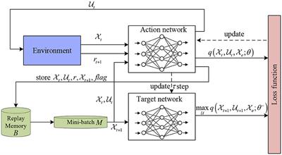 Feedback stabilization of probabilistic finite state machines based on deep Q-network